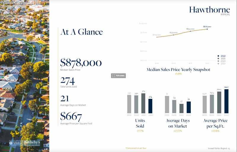 Hawthorne Real estate stats for 2022